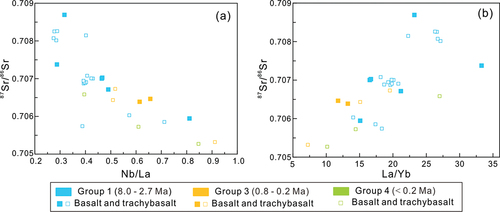 Figure 7. 87Sr/86Sr versus Nb/La and La/Yb in the Tengchong basalts. Filled squares denote data from this study, and empty squares are from the literature (Zhang et al. Citation2012; Zou et al. Citation2017; Cheng et al. Citation2018, Citation2020; Tian et al. Citation2018).