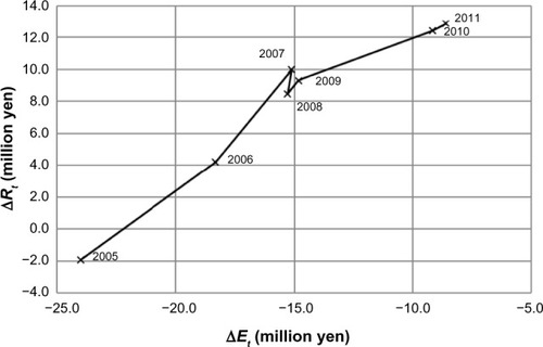 Figure 3 Difference of revenue and expenditure per 100 beds.