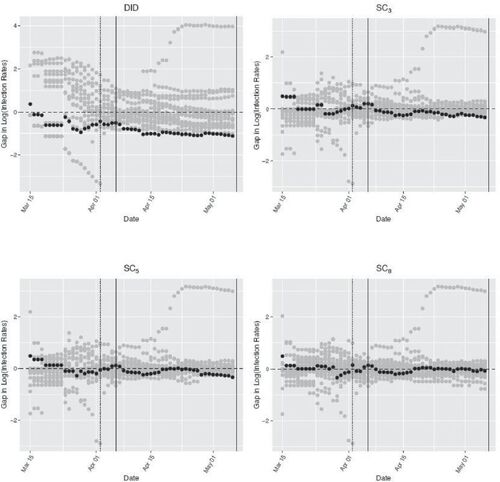 Fig. 3 Log infection rate gaps in Saline and placebo gaps in other counties. Subscripts denote the sizes of control counties in the case of SC. Dotted line denotes JSAHO announcement date (April 2), solid blue line denotes the start date (April 6), and solid black line denotes the end date of the JSAHO.