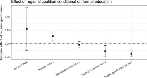 Figure 2. Marginal effect of regional government conditional on formal education.