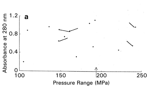 Figure 7. Effect of trend‐curve drawing by ignoring factors in RCO mapping during RCO optimization of high‐pressure treatment of an enzyme.