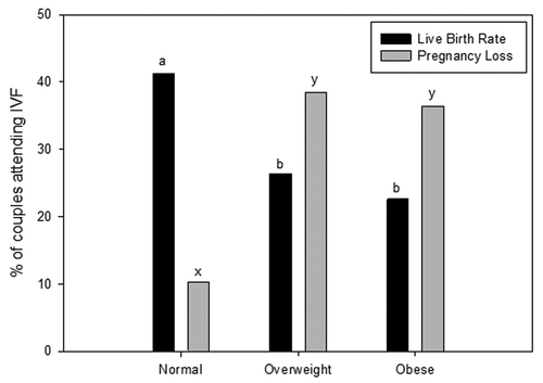 Figure 1. The effect of male obesity on pregnancy success in couples undergoing assisted reproductive technologies. Data taken from ref. Citation20 from 305 couples undergoing assisted reproductive technologies. BMI classification ranges, Normal (18.5 – 24.9 kg/m2), Overweight (25.0 – 29.9 kg/m2) and Obese (≥ 30 kg/m2). Data was analyzed through a multivariate analysis including both paternal and maternal BMI. Different letters denote significance at p < 0.05.