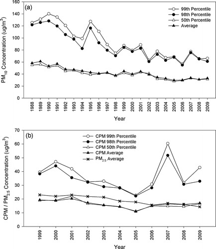 Figure 2. Annual concentrations of (a) PM10 from 1988 to 2009 and (b) CPM/PM2.5 from 1999 to 2009 in downtown Los Angeles.