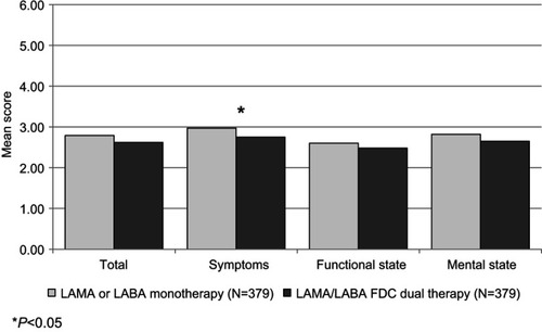 Figure 2 Clinical COPD Questionnaire by LAMA or LABA monotherapy vs LAMA/LABA FDC dual therapy. *P<0.05. Clinical COPD Questionnaire scores vary between 0 (very good health status) to 6 (extremely poor health status).