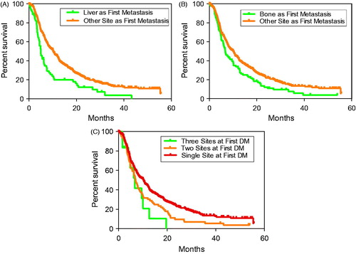 Figure 3. Overall survival in patients who developed distant metastatic disease. Survival time initiated from time of metastatic disease diagnosis. Specific curves compare patients who do or do not develop liver (A) and bone (B) as sites of first metastases and among patients who developed single and two or three separate sites of first metastases (C).