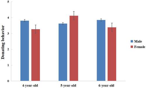 Figure 1 Gender x age interaction on children’s donating behavior.