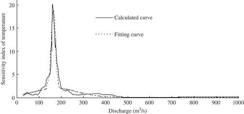 Figure 5. Fitting curves of sensitivity index with discharge.