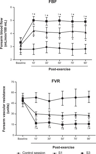 Figure 2 Behavior of the forearm blood flow (FBF) and forearm vascular resistance (FVR) in the control and resistance exercise sessions (S1 and S3). Data are presented as mean and standard deviation.