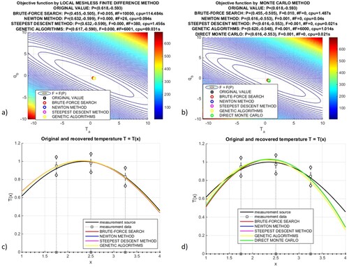 Figure 3. Objective function and optimal solution (a,b) of optimization problem with two decision variables as well as recovered temperature (c,d) for algorithms combined with FD method (a,c), and algorithms combined with MC method + direct MC method (b,d).