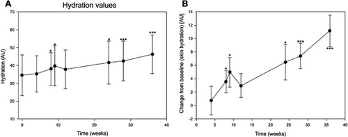 Figure 4 Skin hydration values of the entire face (A) Overall skin hydration values (mean ± SD) measured before (day 0/baseline) and after three consecutive treatments with CPM®-HA20G at day 0, week 4, and week 8 and all upcoming visits until week 36. (B) Change of skin hydration values (mean ± SEM) from week 4 to week 36 visit. *p<0.05 and ***p<0.001.