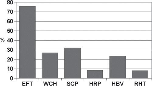Figure 1. Reasons to perform 24-h ambulatory blood pressure monitoring (ABPM). EFT, efficacy of anti-hypertensive treatment; WCH, suspected white coat hypertension; SCP, study of circadian profile assessment; HRP, high-risk patient; HBV, high BP variability; RHT, refractory hypertension.