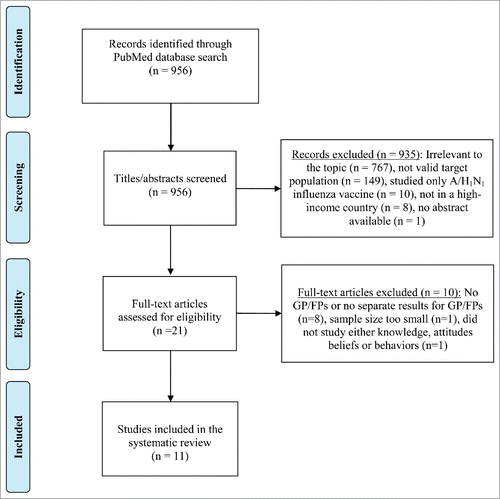 Figure 1. Flow diagram of study selection procedure for the systematic literature review of knowledge, attitudes, beliefs, and behaviors of GP/FPs toward their own vaccination with recommended/mandatory vaccines.