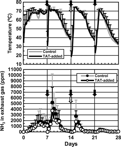 Fig. 2. Changes in temperatures of the mixtures and NH3 concentrations in exhaust gasses during the composting tests.