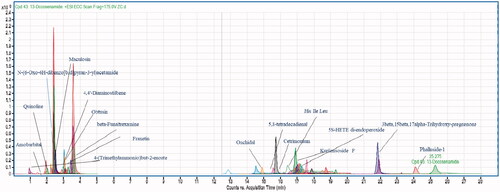 Figure 1. Metabolomic profiling using LC-MS QTOF (ESI+), the chromatogram of ethyl acetate extract of P. claviforme presenting molecular masses for different compounds.