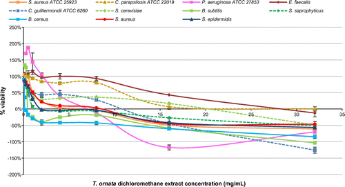 Figure 2. Percentage viability of microbial cells tested using different concentrations of Turbinaria ornata dichloromethane extract in fluorometric REMA.