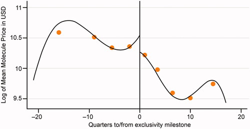 Figure 3. Change in prices after exclusivity milestones, a regression discontinuity approach.