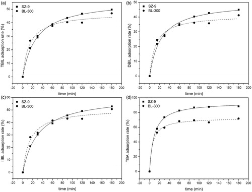 Figure 8. Dynamic adsorption in vitro. T = 37 °C; the adsorbent to solution ratio was 1:12.5 (v/v). Initial plasma: CTBIL = 180.8 μmol/L, CDBIL = 71.6 μmol/L, CIBIL = 109.2 μmol/L, CTBA = 117.6 μmol/L.