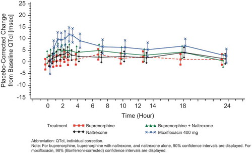 Figure 4. Placebo-corrected change from baseline QTcI (msec) versus time on Day 6 – buprenorphine 10 mcg/h (FAP for ECG) – Study BUP1025.Time points for ECGs were 0, 0.5, 1, 1.5, 2, 2.5, 3, 4, 7, 10, 13, 18, and 23.5 hours.