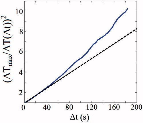 Figure 6. Experimental plot of the left hand side of Equation 8 as a function of the post-sonication time lapse (Δt). Fluoroptic sensor data during thermal relaxation inside the unprotected rib was obtained in the same experiment as shown in Figure 5(A). The dotted line corresponds to the slope at the origin expressed in Equation [9].