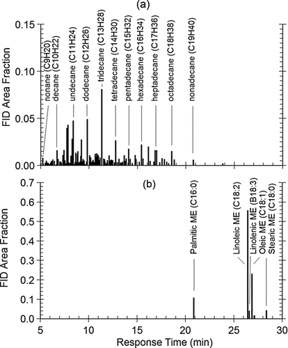 FIG. 5 Raw fuel sample GC-FID area fraction versus response time and identified species for: (a) ULSD and (b) B100.