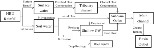 Figure 2. Schematic of main pathways for water movement in SWAT.