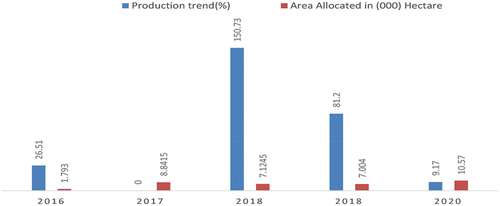 Figure 1. Trends of Garlic production in the study area; for the last five years from 2016–2020 G.C.Source: LiboKemkem District Agricultural Office Yearly Report 2020