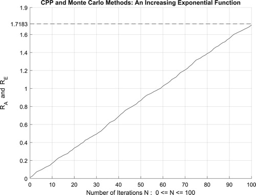 Figure 29. The increasing convergence of the Monte Carlo method up to N = 100 iterations.