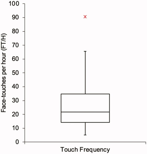 Figure 5. Box-plot showing touch frequency (face touches per hour) observed for all participants.