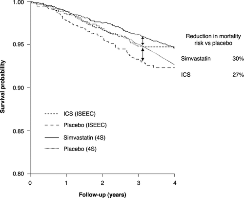 Figure 5 Survival benefit observed with ICS in COPD compared with that of the statins in coronary heart disease (Citation[9], Citation[23]). ICS = inhaled corticosteroids, ISEEC = Inhaled Steroid Effects Evaluation in COPD, 4S = Scandinavian Simvastatin Survival Study.