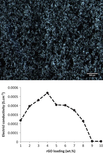 Figure 3. Agglomerated rGO particles in LLDPE sheets and conductivity of LLDPE/rGO blends.