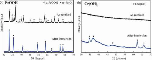 Figure 1. XRD patterns for (a) FeOOH and (b) Cr(OH)3 before and after autoclave experiments.