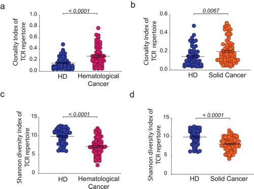 Figure 1. Comparison of T cell repertoire metrics between patients with cancer and healthy individuals.Clonality index with mean ±SEM of PB TCR repertoire of patients with hemC (n = 70) compared to age-matched HDs (n = 68) (a) and patients with solC (n = 89) compared to age-matched HDs (n = 58) (b). Shannon diversity index with mean ±SEM of PB TCR repertoire of patients with hemC (n = 70) compared to age-matched HDs (n = 68) (c) and patients with solC (n = 89) compared to age-matched HDs (n = 58) (d). Statistical test: unpaired two-sided t-test.
