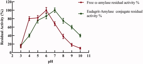 Figure 3. Effect of pH on amylolytic activity of free and immobilized α-amylase (E-AC).