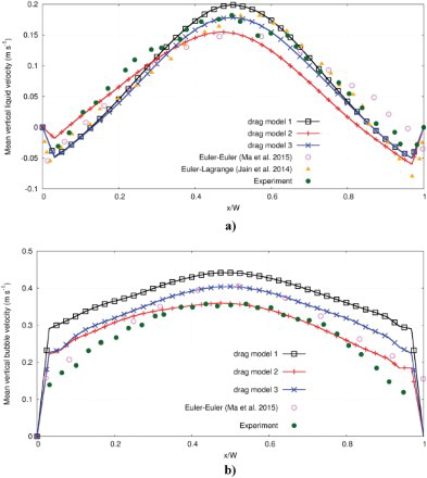 Figure 5. Comparison between the simulated and experimental vertical velocity profile of liquid (a) and gas (b) over line L1 (see Figure 2).