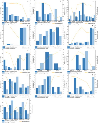 Figure 9. The classification information value of each influencing factor and the scale ratio of slope units with land-slides: (a) elevation difference, (b) slope degree, (c) slope aspect, (d) total curvature, (e) slope structure, (f) distance to fault, (g) lithology, (h) TWI, (i) SPI, (j) NDVI, (k) distance to river, (l) distance to road, (m) depth of overburden.