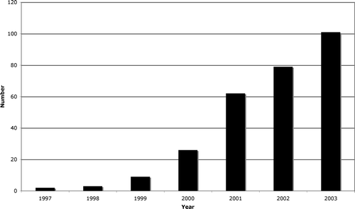 Figure 1.  Annual number of sentinel node biopsies for Melanoma in Sweden, from January 1, 1997 to December 31, 2003.