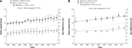 Figure 3 Changes in swim speed of the annual top ten elite Swiss (A) and of the top eight of the world championship (B) freestyle swimmers of both sexes with sex difference in performance from 1994 to 2011 for 200 m.