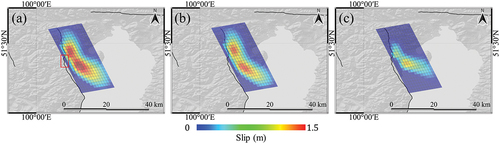 Figure 8. Slip distribution of the fault plane from the preferred model. (a) Total, (b) strike, and (c) dip slips. The red box in (a) indicates the location where the strike of the NHF is dramatically bent. Black lines represent the traces of the active faults reported by GEM.