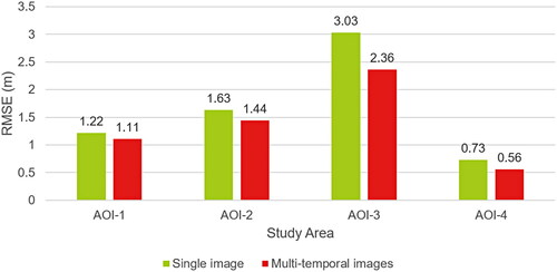 Figure 9. SDB accuracy comparison between results with a single image and multi-temporal images.