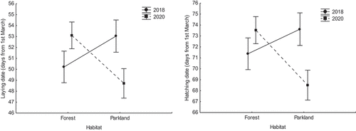 Figure 3. Mean laying and hatching dates (days from 1 March) in the forest and in the urban parkland study areas – 2018 vs. 2020 (data shown as mean ± SE).