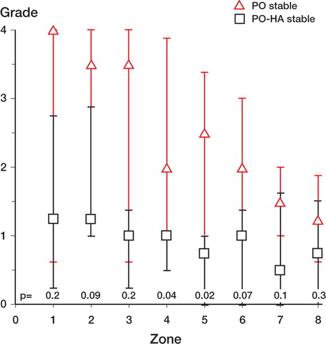 Figure 6. Stable implants. Distribution of PE particles in peri-implant zones (compare with Figure 4). Median values. Error bars represent interquartile range. Zone 1 is the zone closest to the joint space. P-values are given in the figure.