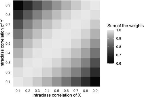 Figure 3. Heatmap showing the sum of the two weights (i.e., ηBXηBY+ηWXηWY as a function of the intraclass correlation (i.e., proportion of BP variance) in X (i.e., ηBX2) and Y (i.e., ηBY2). Lighter colors indicate higher values.