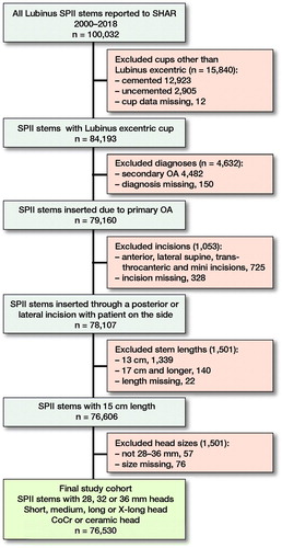 Figure 1. Flowchart for stem selection.