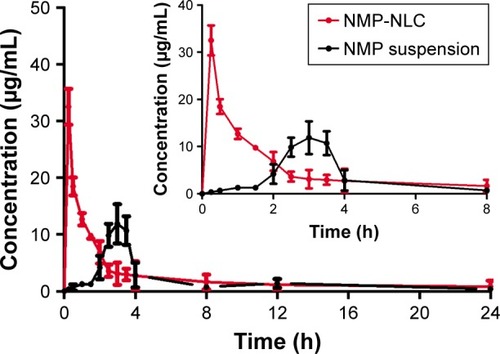 Figure 8 Plasma concentration–time curves of the pharmacokinetic experiment.Notes: Rats were given a single oral administration at a dose of 40000 µg/kg of NMP-NLC and NMP suspension. Results are expressed as the mean ± SD (n=7).Abbreviation: NMP-NLC, nimodipine-loaded nanostructured lipid carriers.
