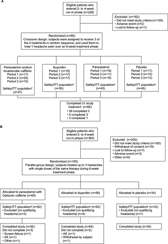 Figure 1 (A) Subject disposition, study 1; (B) subject disposition, study 2.