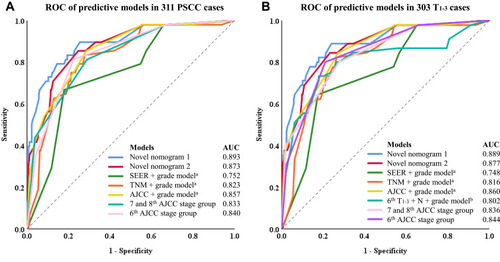 Figure 3 ROC curve of different models. (A) ROC of predictive models in 311 PSCC cases. (B) ROC of predictive models in 303 T1-3 cases. aReported by Thuret et al;Citation7 breported by Thuret et al.Citation8