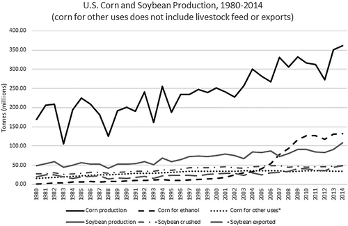 Figure 9. U.S. overall corn and soybean production from 1980 to 2014, as well as corn used for ethanol production, corn used for other industrial uses that do not include direct livestock feed and exports, soybeans used for crush, and soybeans exported.Sources: (U.S. Department of Agriculture, Citation2015e; U.S. Dept. of Agriculture Citation2015f).