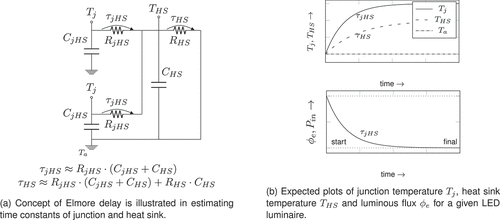 Figure 10. The junction temperature Tj, heat sink temperature THS and luminous flux Φ e will exhibit exponential characteristics due to the presence of thermal RC network from junction to ambient. Time constants of these interconnected RC networks is obtained using the Fitted Elmore delay concept.