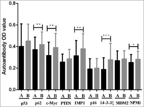 Figure 4. Comparison of autoantibodies serum levels to 9 TAAs in serial serum samples before and after surgery for GC patients. A before surgery, B after surgery. *P < 0.05, **P < 0.01.