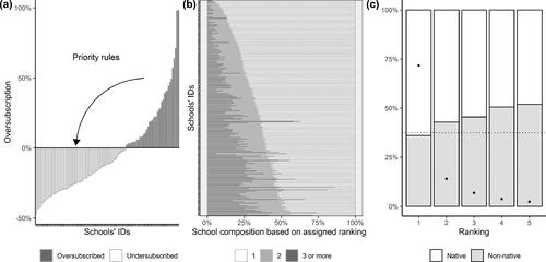 Figure 1. School oversubscription. Panel (a) shows schools’ oversubscription before the student’s final allocation. The arrow illustrates the role and importance of priority rules in assigning students from oversubscribed (dark-grey bars) to undersubscribed (light-grey bars) schools. Panel (b) shows schools’ composition by ranking students obtained after the allocation. Panel (c) shows the final ranking distribution by ethnicity. Dots depict the percentage of the student population getting the 1-to-5 ranks. Bars show the percentage of students getting the 1-to-5 ranking among ethnic groups by rankings. The horizontal dotted line divides the percentage of native (above the line) and non-native students (below the line) for the population. All the plots show average values for Stockholm County between 2013 and 2017.